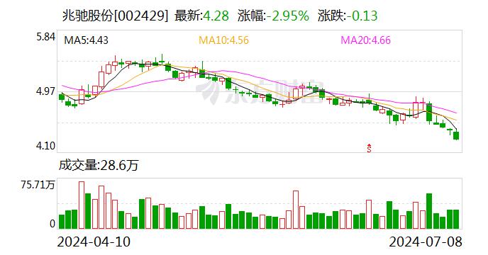 兆驰股份：预计2024年上半年净利同比增长21.21%-26.66%