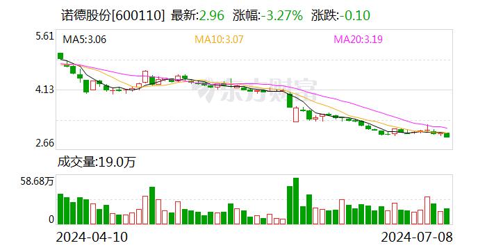 诺德股份：拟以5000万元-1亿元回购股份