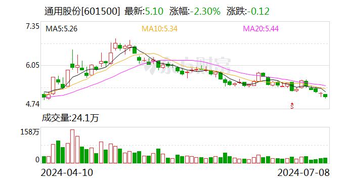 通用股份：预计2024年上半年净利润为2.7亿元至3亿元 同比增加364.86%到416.51%