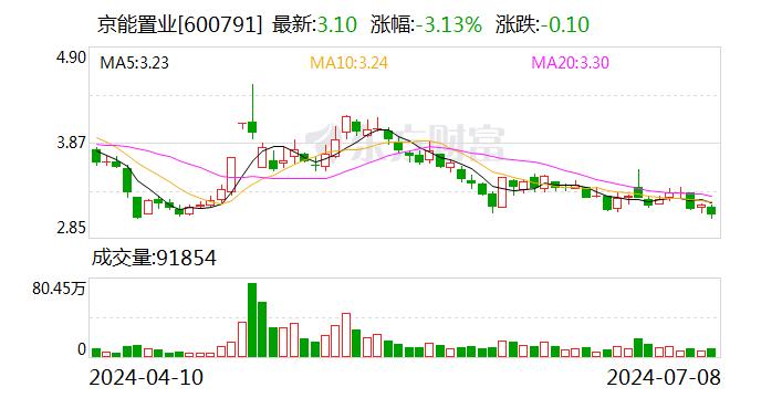 京能置业：预计2024年上半年净利润亏损5000万元到7000万元