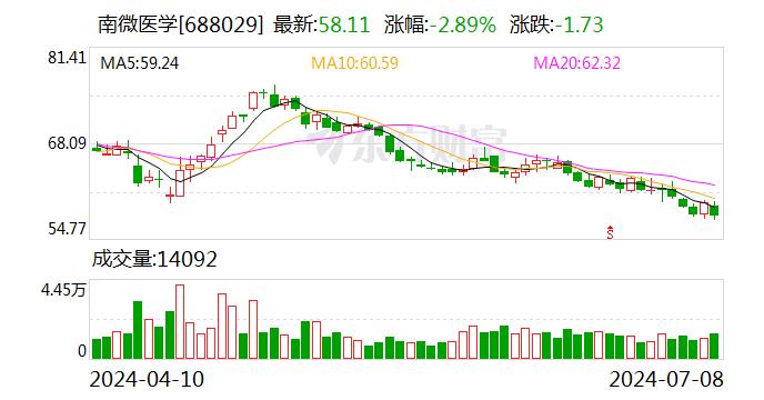 南微医学：董事长提议以2000万元至4000万元回购公司股份