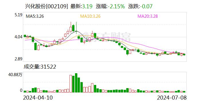 兴化股份：预计2024年上半年净利润亏损2.2亿元~2.9亿元