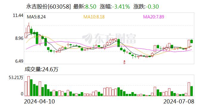 永吉股份：上半年净利同比预增162.47%到180.21%