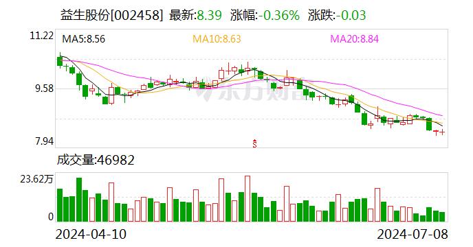 益生股份：预计2024年上半年净利润为1.7亿元~2亿元，同比下降64.6%~69.91%