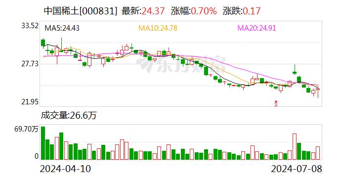 中国稀土：中国稀土集团增持公司股份500万股 拟继续增持2.4亿元~4.8亿元股份