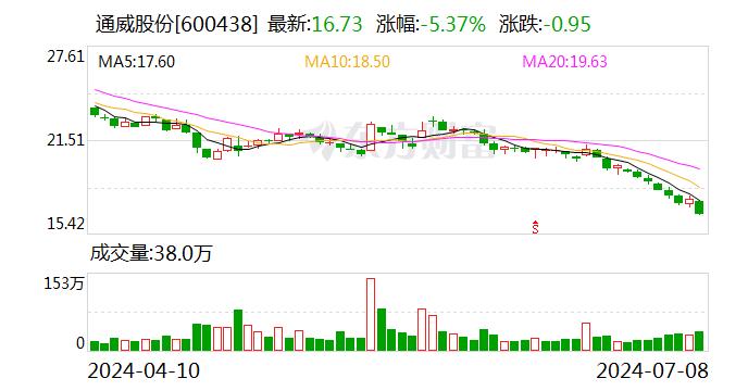 通威股份：公司目前经营情况正常 生产、销售等相关工作均稳定有序开展