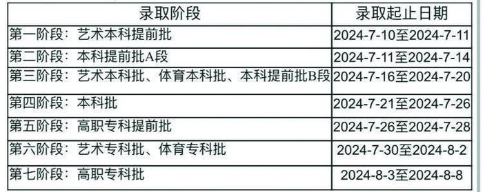 我市2024年普通高考录取时间安排出炉