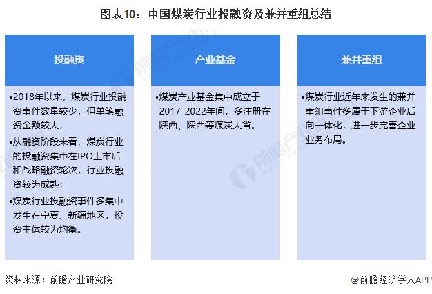 【投资视角】启示2024：中国煤炭行业投融资及兼并重组分析(附投融资事件、产业基金和兼并重组等)