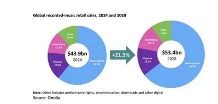 Omdia：订阅服务推动全球音乐零售市场销售额持续增长