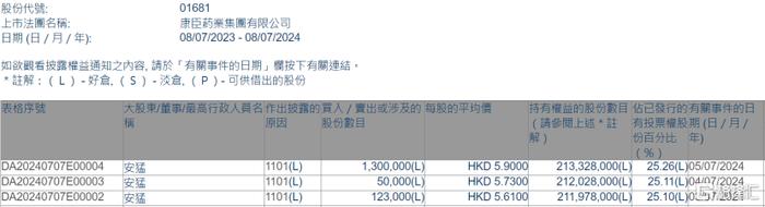 康臣药业(01681.HK)获主席安猛3日耗资864.65万港元增持至25.26% 对公司未来发展充满信心
