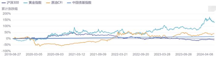 配置视界 | 跨大类资产配置，加点儿「稳健」资产（文末8.8元红包🧧）