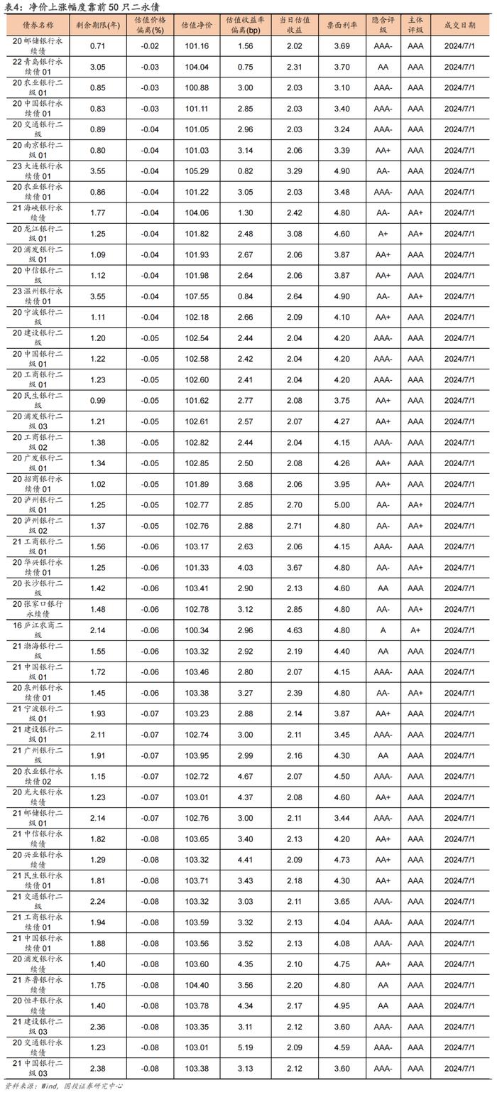 4张表看信用债涨跌（7/1-7/5）