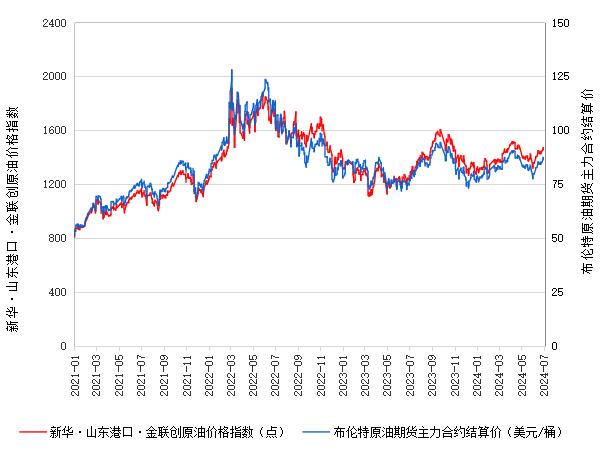 新华指数|7月5日山东港口原油现货价格指数下跌