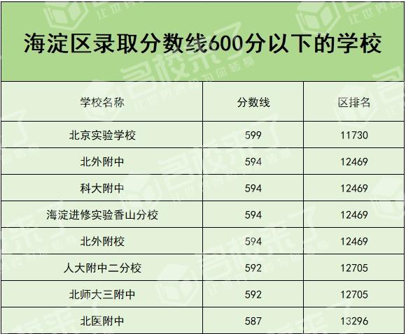 北京中考结束 600分以下的孩子能上什么学校？专家支招 一站式答疑