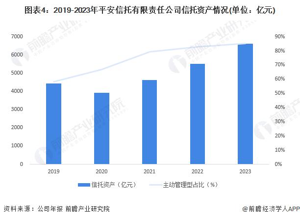 2024年中国信托行业龙头企业分析 平安信托处于行业领先地位【组图】