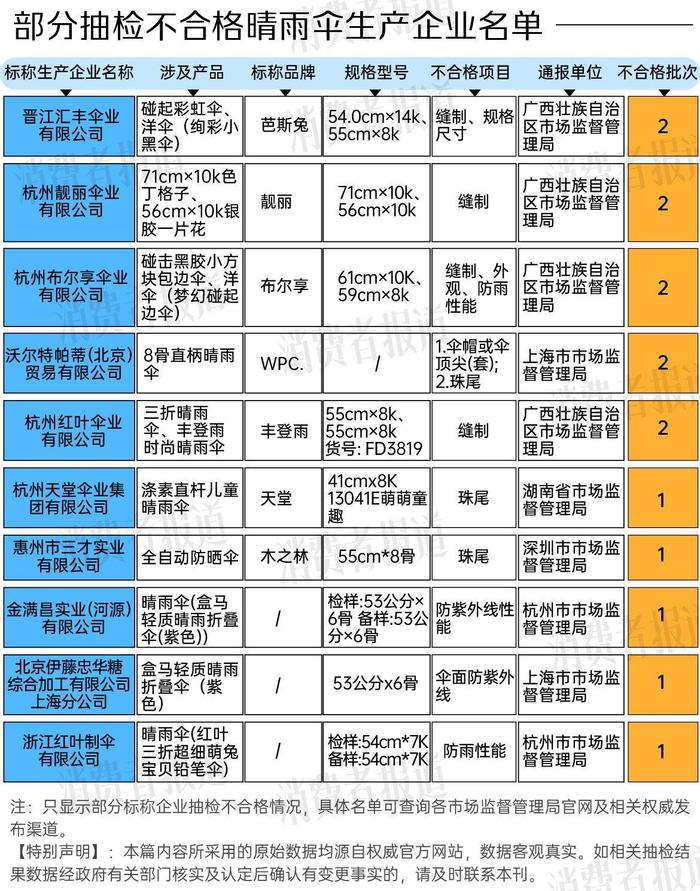 晴雨伞抽检报告：不合格率逾两成，天堂、木之林、WPC.、盒马、红叶在榜