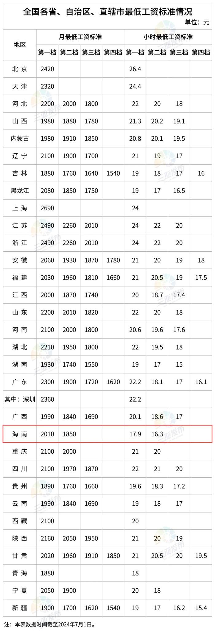 最低工资标准公布！海南是……