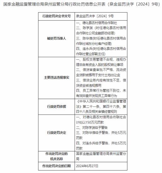 因股权交易管理不合规等，德化县农信社被罚150万元