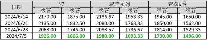 新华指数|北方早熟新薯低价上市 威宁洋芋产地批发价格跌幅扩大