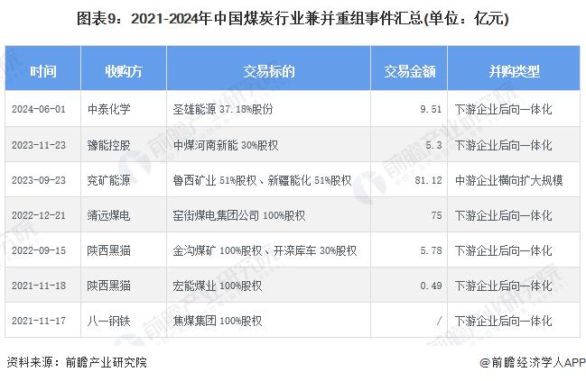 【投资视角】启示2024：中国煤炭行业投融资及兼并重组分析(附投融资事件、产业基金和兼并重组等)