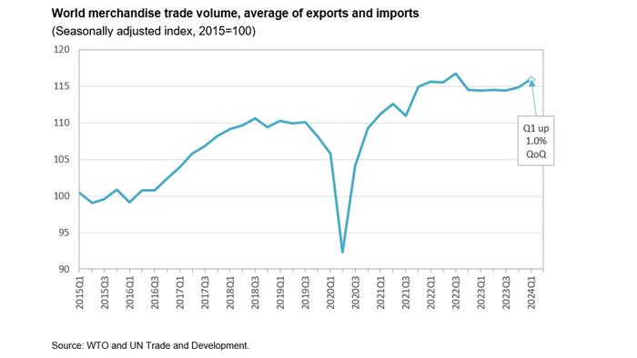 WTO：2024年第一季度全球贸易趋势转好