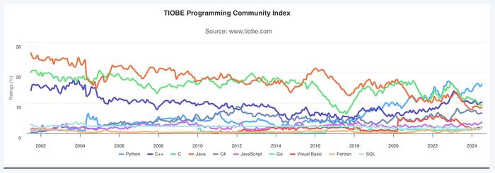 Rust 语言崭露头角，TIOBE 编程指数 7 月排行榜公布