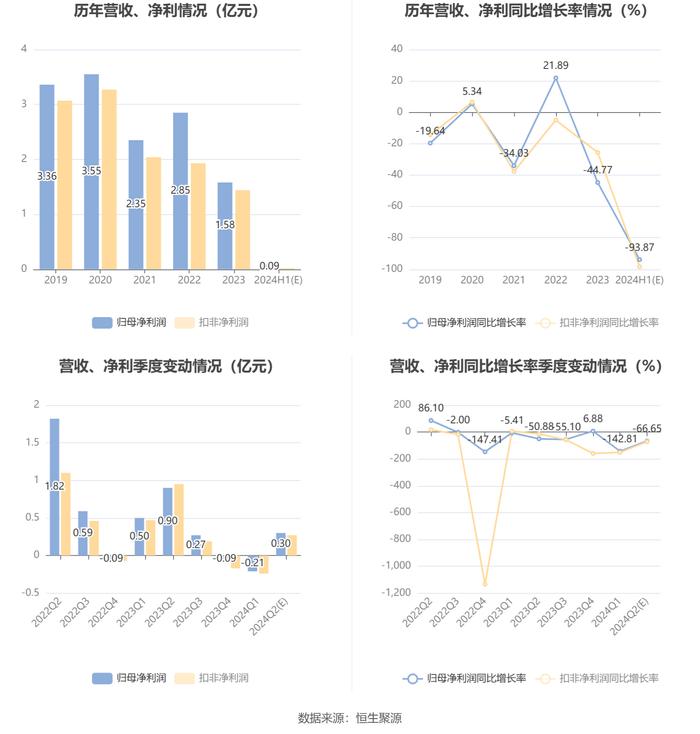 中国卫星：2024年上半年净利同比预降92.69%-95.05%