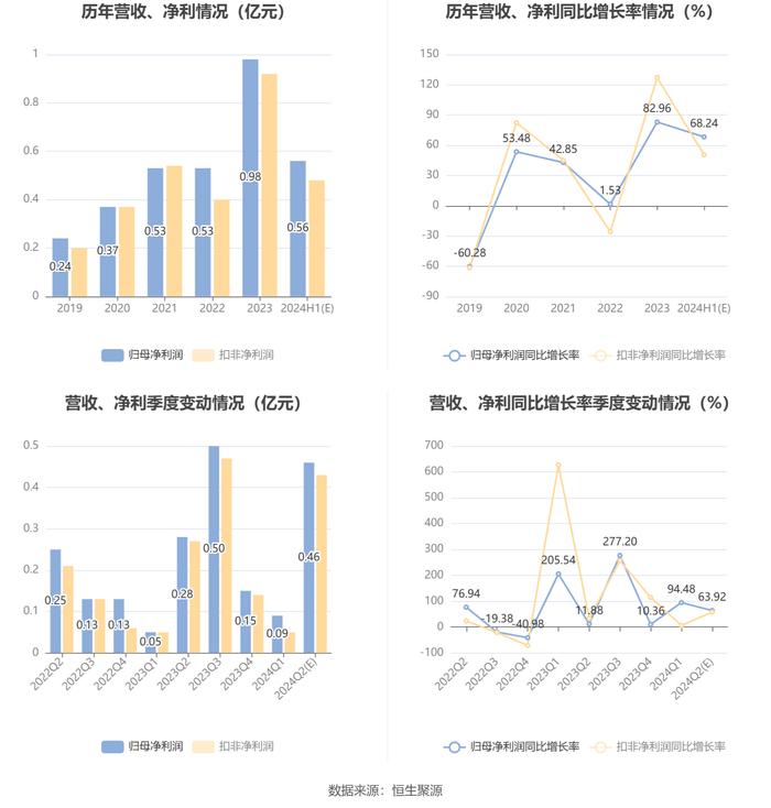 高争民爆：2024年上半年净利同比预增51.57%-84.91%