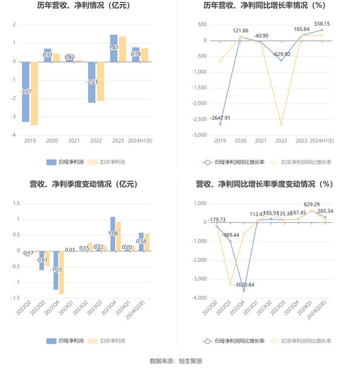 富瑞特装：2024年上半年净利同比预增296%-381%