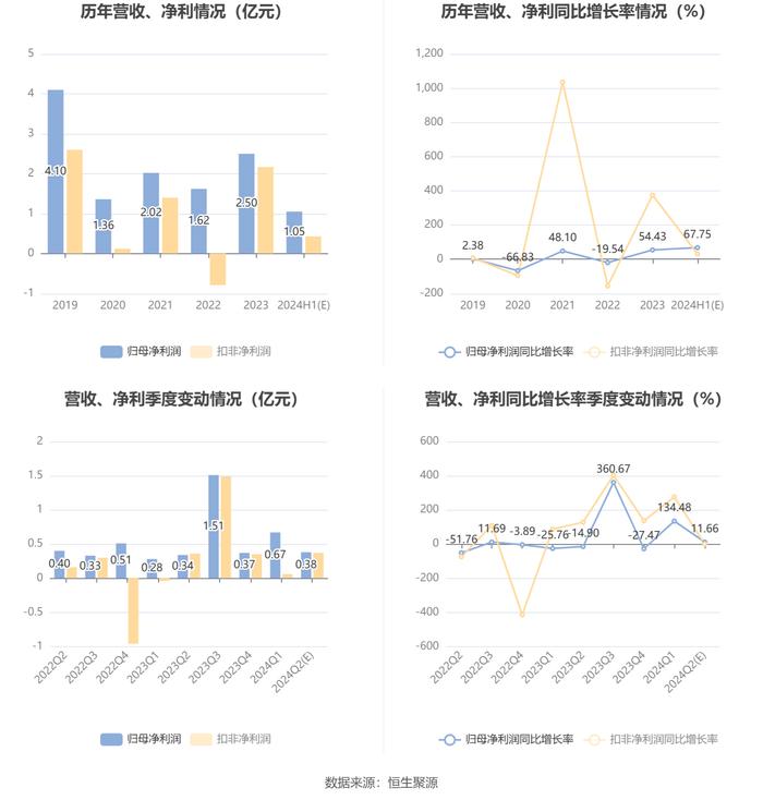 渤海轮渡：2024年上半年净利同比预增52.5%-83%