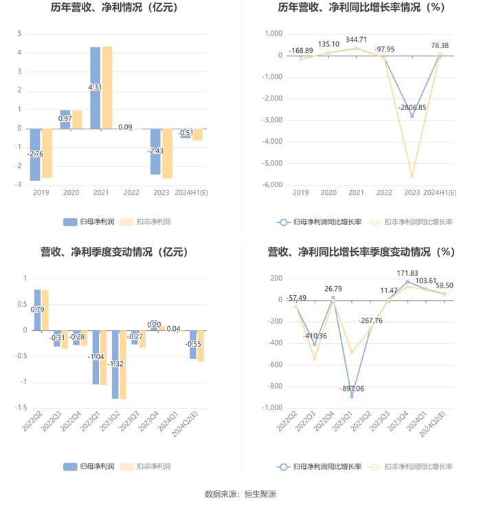 黑猫股份：预计2024年上半年亏损4200万元-6000万元