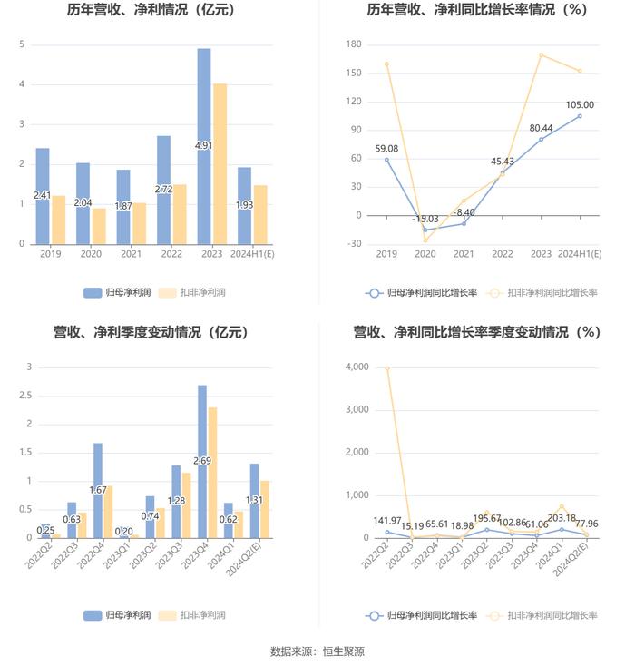 特锐德：2024年上半年净利同比预增90%-120%