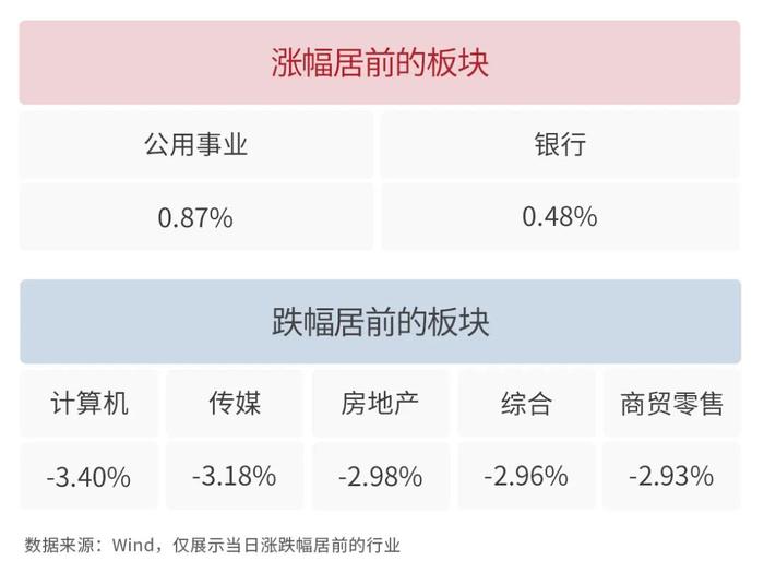 银河日评｜今日公用事业、银行板块上涨