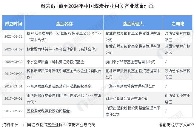 【投资视角】启示2024：中国煤炭行业投融资及兼并重组分析(附投融资事件、产业基金和兼并重组等)