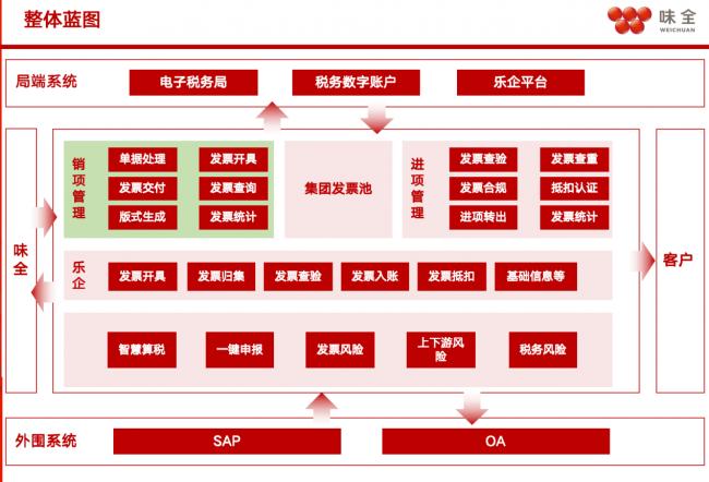 味全财税数字化实践分享，百望云助力实现数电票管理能力升级！