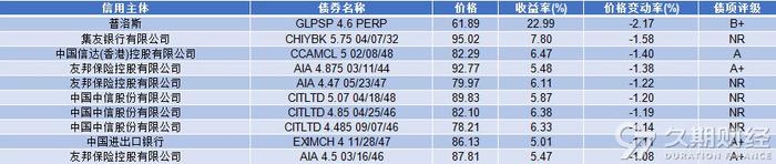 中资离岸债周报 | 上周一级发行周环比下降，万科获交行57.36亿元授信额度