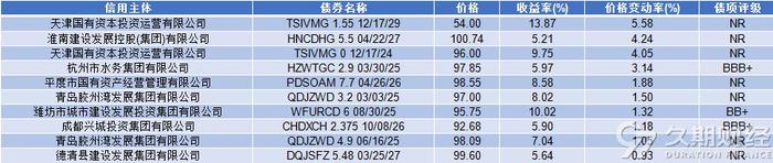 中资离岸债周报 | 上周一级发行周环比下降，万科获交行57.36亿元授信额度