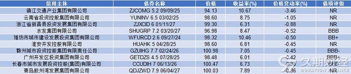 中资离岸债周报 | 上周一级发行周环比下降，万科获交行57.36亿元授信额度