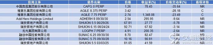 中资离岸债周报 | 上周一级发行周环比下降，万科获交行57.36亿元授信额度