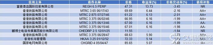 中资离岸债周报 | 上周一级发行周环比下降，万科获交行57.36亿元授信额度