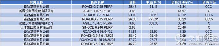 中资离岸债周报 | 上周一级发行周环比下降，万科获交行57.36亿元授信额度