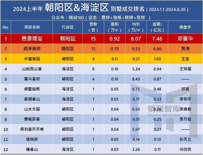 年中盘点㉔ | 懋源璟玺 朝阳&海淀别墅超级印钞机就是它！