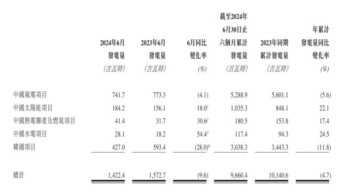 中广核新能源：上半年累计完成发电量9660.4吉瓦时，同比减少4.7%