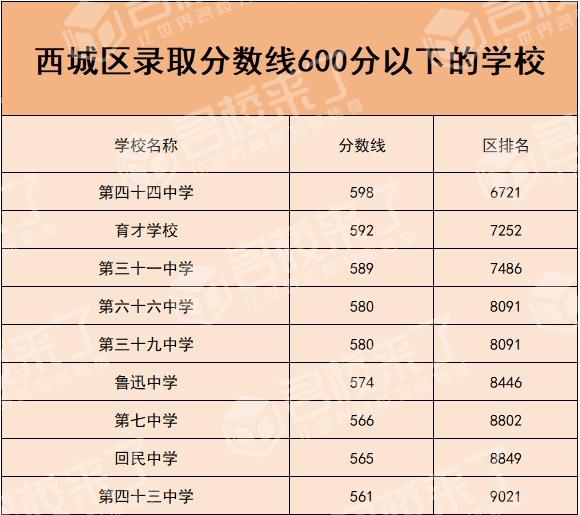 北京中考结束 600分以下的孩子能上什么学校？专家支招 一站式答疑