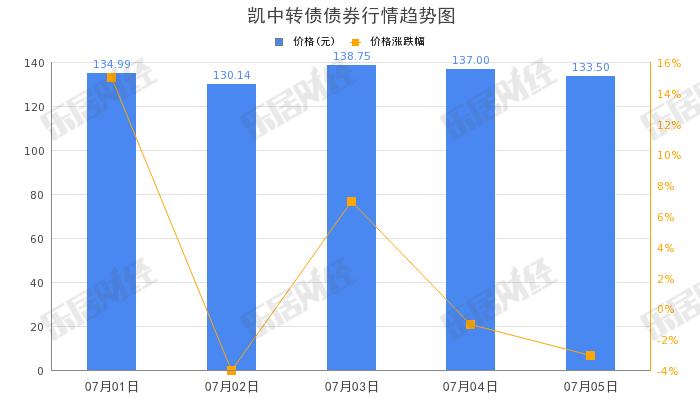 凯中精密“凯中转债”早盘拉高，涨幅13.13%