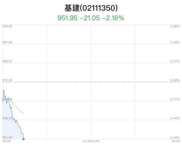 基建概念盘中跳水，中国铁建跌0.83%