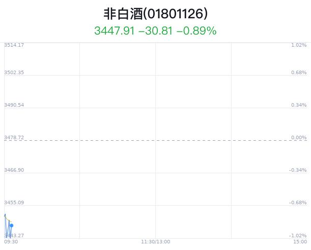 非白酒行业盘中跳水，中信尼雅跌0.88%