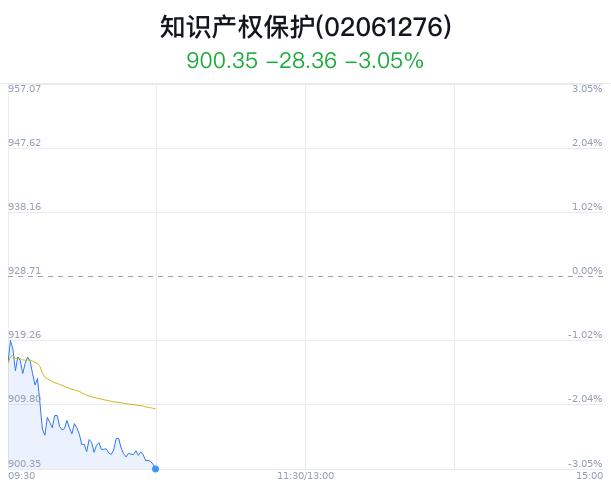 知识产权保护概念盘中跳水，新华文轩跌2.22%