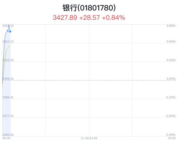 银行行业盘中拉升，渝农商行涨1.98%