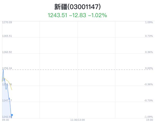 新疆板块盘中跳水，申万宏源跌0.23%